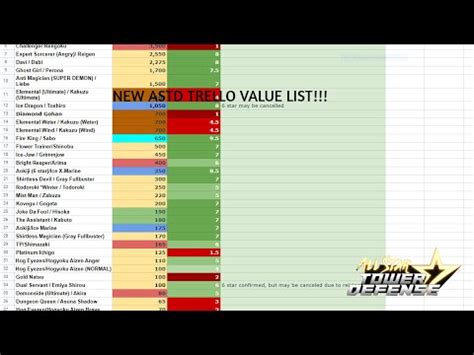 2023 Astd value tier list for a 